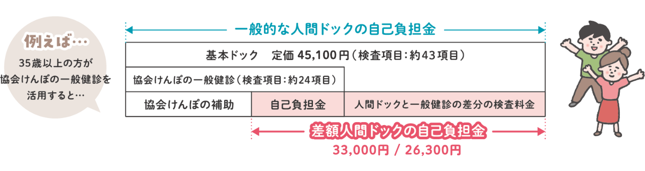 差額人間ドック例PC