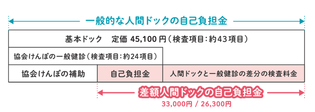 差額人間ドック例SP